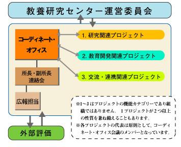 組織図